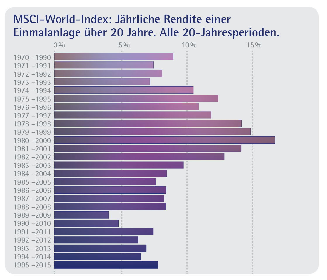MSCI-World-Index
